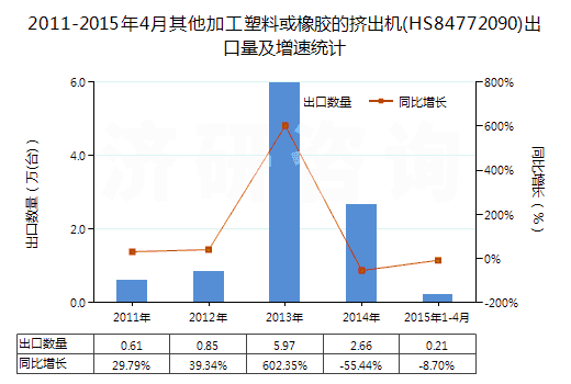 2011-2015年4月其他加工塑料或橡膠的擠出機(HS84772090)出口量及增速統(tǒng)計